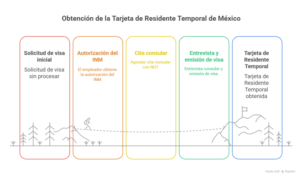 Autorización de visa para empleo en México